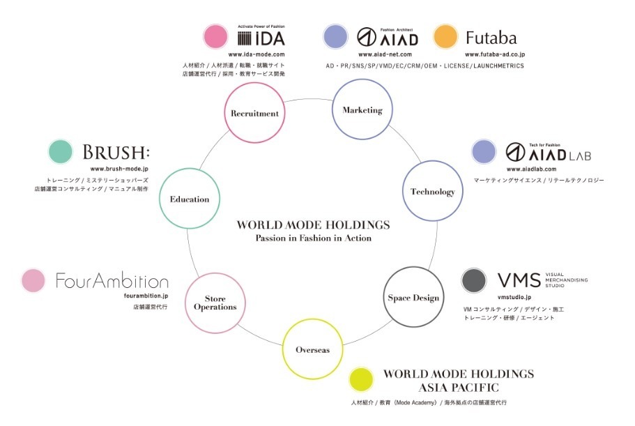 WORLD MODE HOLDINGS
